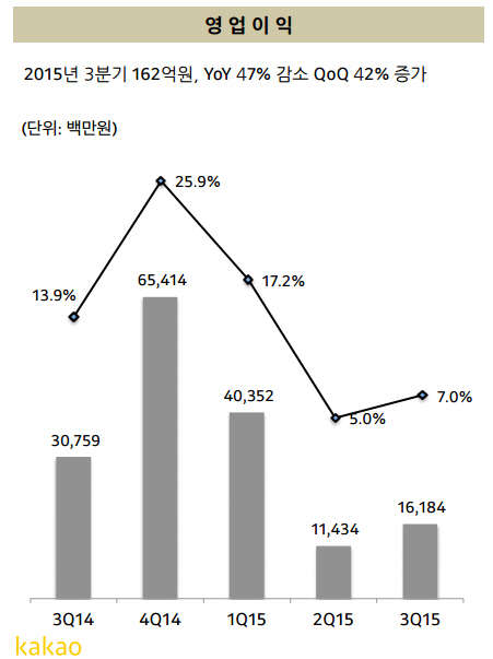 카카오 지난 1년 간 영업이익 추이 <카카오 제공>